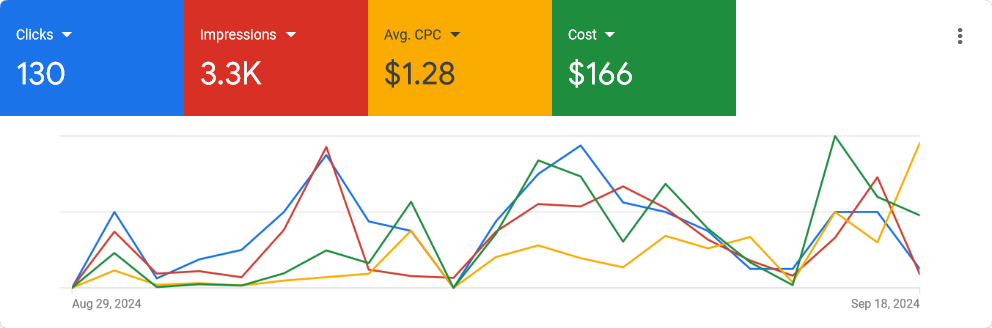 Snapshots of Google ads