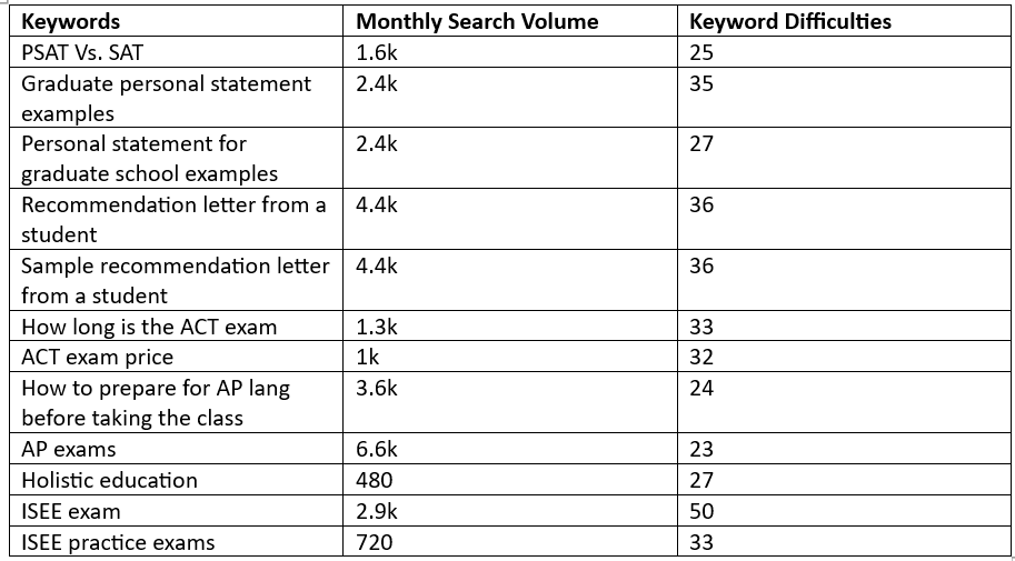 Keyword Research